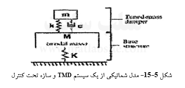مدل شماتیکی از یک سیستم TMD و سازه تحت کنترل